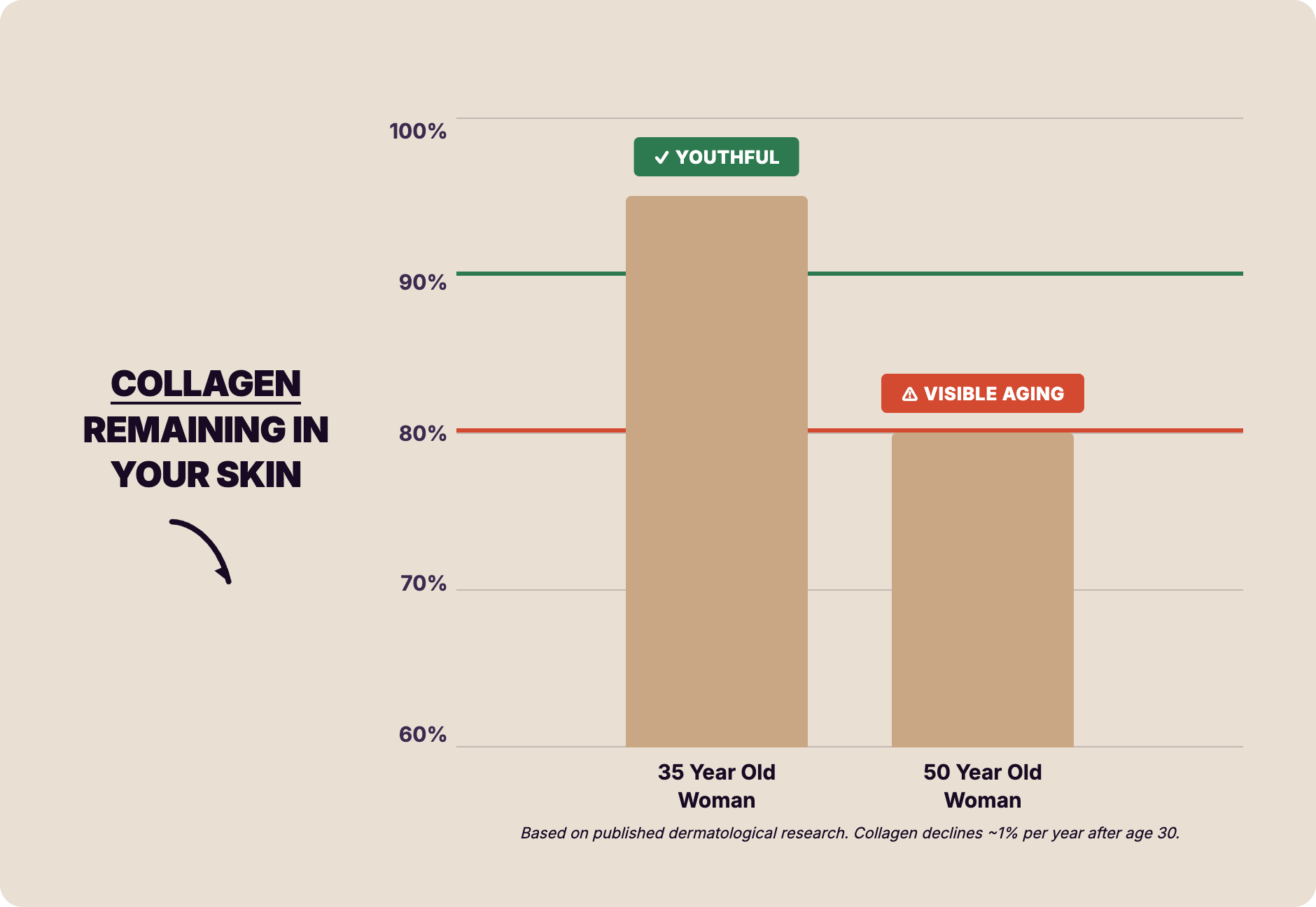 Chart showing collagen loss acceleration by age